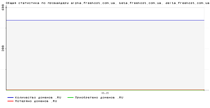    alpha.freehost.com.ua. beta.freehost.com.ua. delta.freehost.com.ua. gamma.freehost.com.ua.